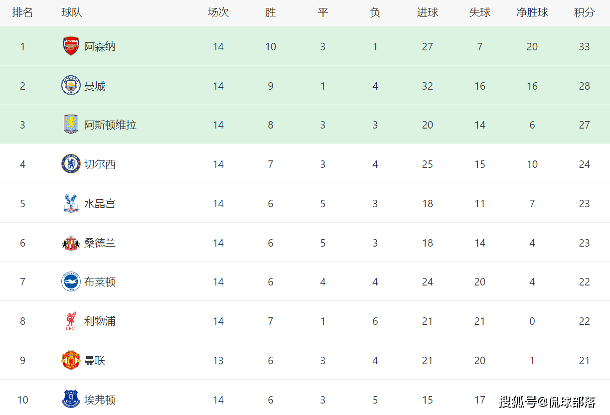 开云体育在线-布莱顿客场艰难取胜，英超积分榜排名稳步攀升()  第1张